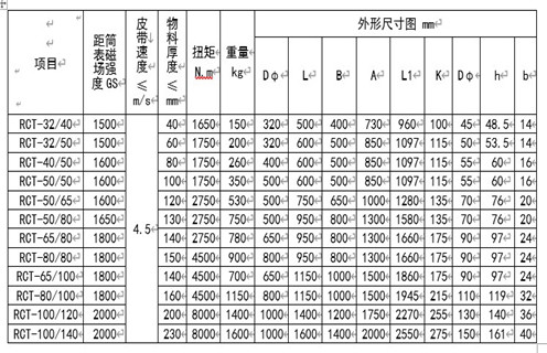 RCT系列永磁皮帶輪主要用于建材、化工、煤炭、冶金等行業(yè)的皮帶輸送機系列中，本設備與DTⅡ型皮帶機配套使用，代替主動或被動輪，可自動分離輸送帶上非磁性物中夾雜的鐵磁性物質(zhì)，當輸送物料堆積很厚時可將永磁皮帶輪與懸掛式除鐵器配合使用，即可達到完全除鐵的目的。 一、RCT系列永磁滾筒工作原理 永磁皮帶輪是一種旋轉(zhuǎn)式除鐵設備，當物料通過永磁皮帶輪時，其中的非磁性物因慣性力的作用向外拋出，而磁性金屬則被吸附在皮帶輪的表面，待轉(zhuǎn)至下方離開磁場區(qū)時，即被從皮帶上分離下來，即可達到自動除鐵目的。RCT系列皮帶輪由磁級塊，不銹鋼筒、端蓋、軸承、磁芯等部分組成。 二、RCT系列永磁滾筒型號參數(shù) 三、RCT系列永磁滾筒安裝與調(diào)整 1.首先清除運輸途中所積累的灰塵，檢查各部位是否松動。 2.安裝前檢查皮帶輪軸承潤滑系統(tǒng)是否正常，有無卡滯現(xiàn)象。 3.固定支架要牢固，在永磁輪軸承座與輸送帶之間墊一同樣厚度的橡膠墊，以防止震動。 4.分別設置非磁性物料和磁性物料的出料裝置。 四、RCT系列永磁滾筒使用與維修 1.經(jīng)常檢查各部件運轉(zhuǎn)情況，發(fā)現(xiàn)異常立即停機處理，待查明原因排除故障后，再投入運行。 2.軸承潤滑采用2#鈣基潤滑脂，更換周期按用情況及周期確定(一般不超過4個月)，更換時以填滿軸承殼體內(nèi)空間1/3～1/2為宜。
